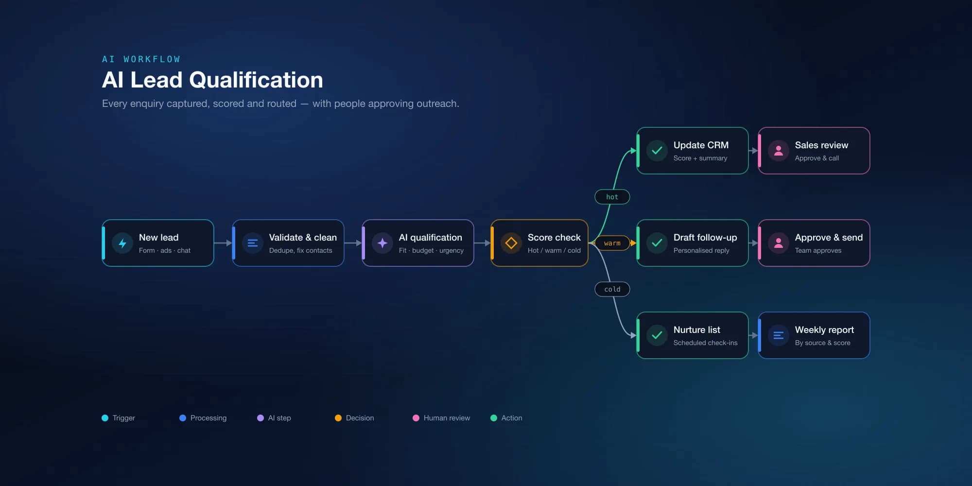 AI Lead Qualification Workflow — cover image