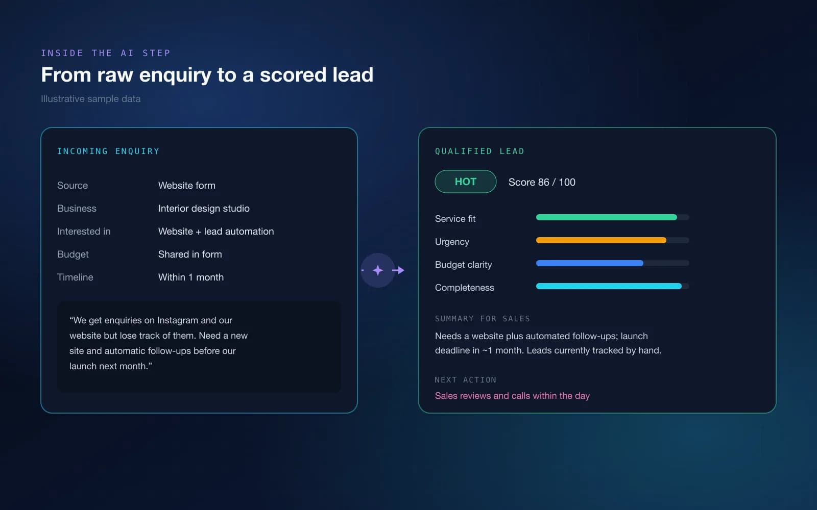 AI Lead Qualification Workflow — AI qualification step